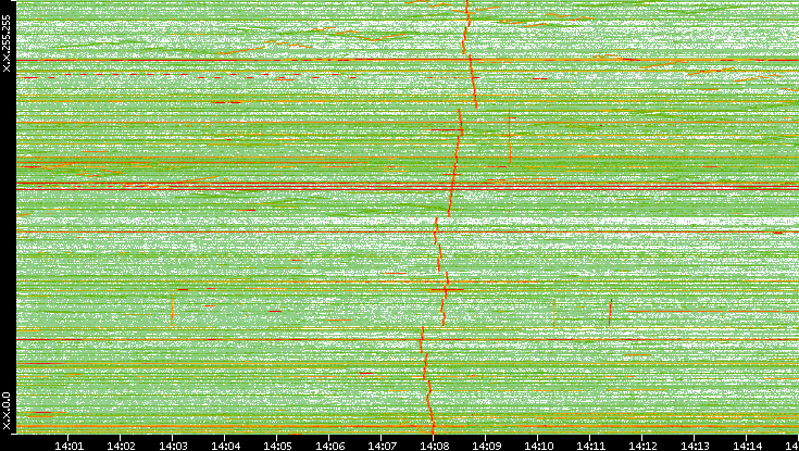 Dest. IP vs. Time