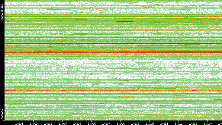 Src. IP vs. Time