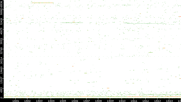 Dest. Port vs. Time