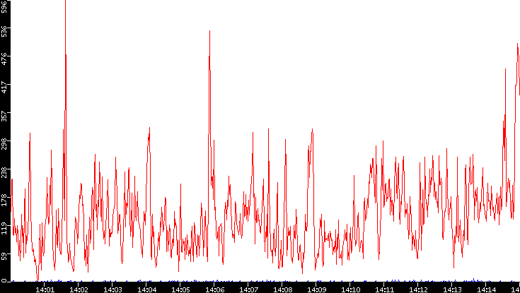 Nb. of Packets vs. Time