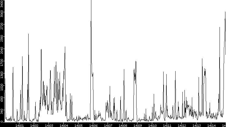 Throughput vs. Time