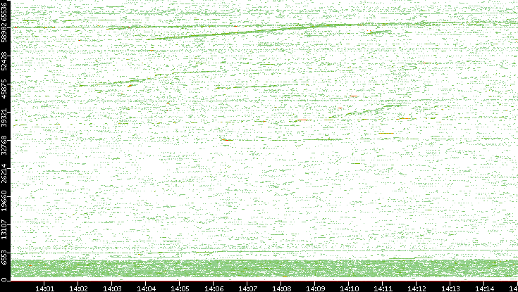 Src. Port vs. Time