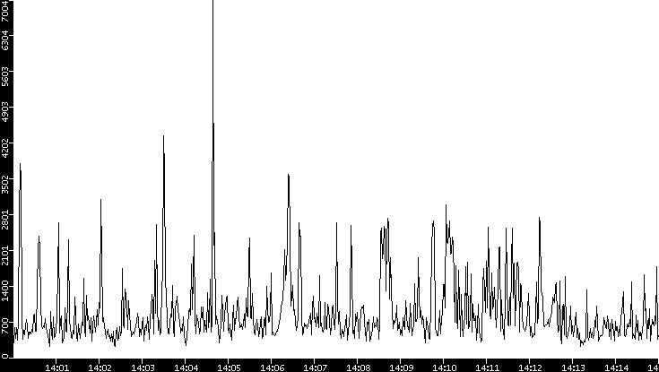 Throughput vs. Time