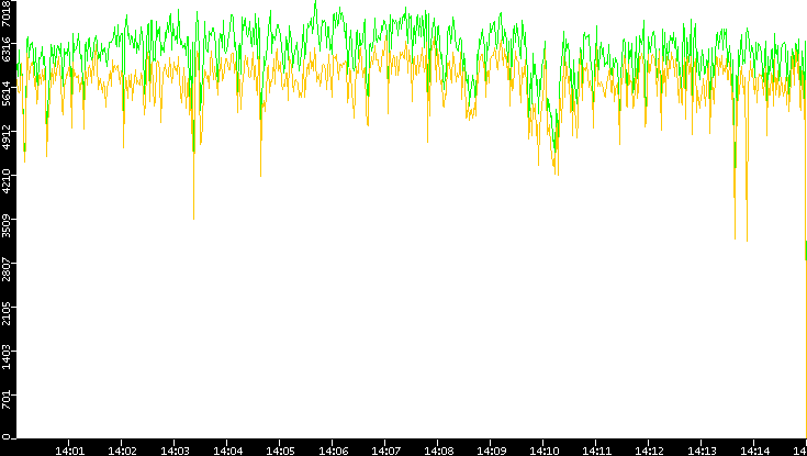 Entropy of Port vs. Time