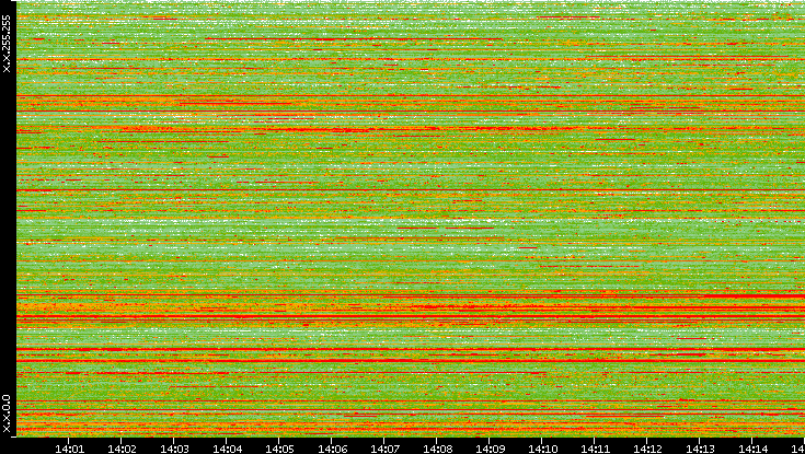 Src. IP vs. Time