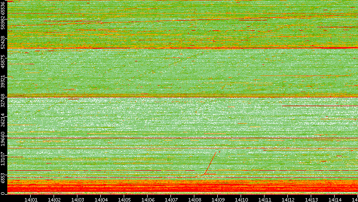 Src. Port vs. Time