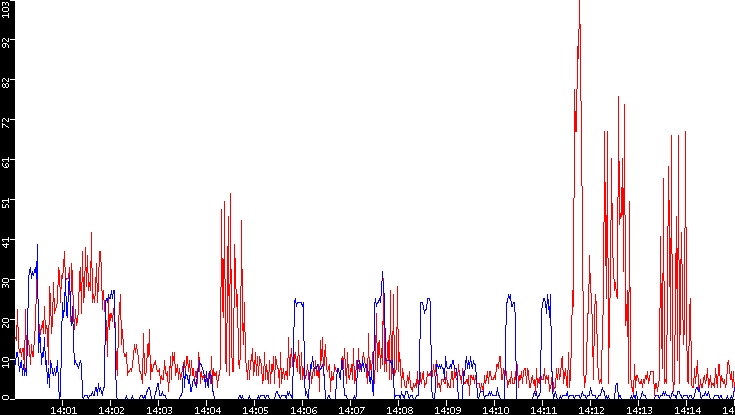 Nb. of Packets vs. Time