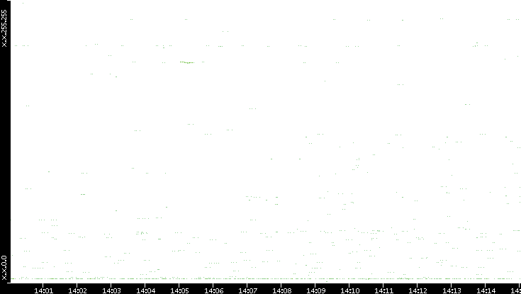 Dest. IP vs. Time