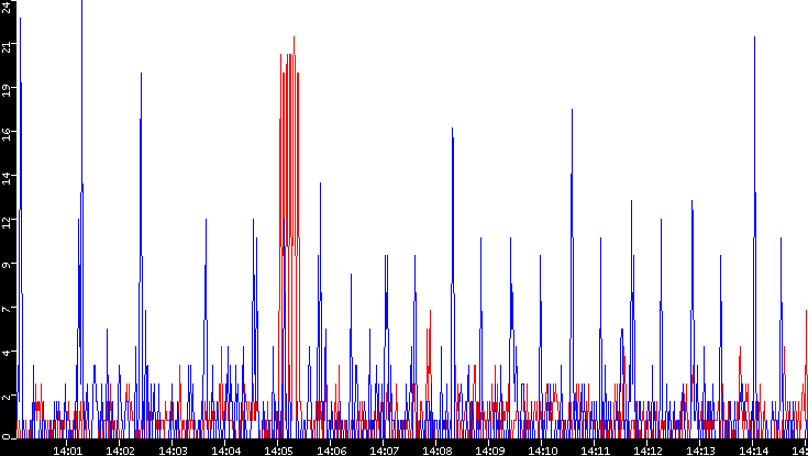 Nb. of Packets vs. Time