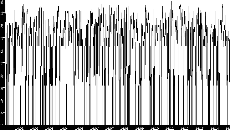 Average Packet Size vs. Time