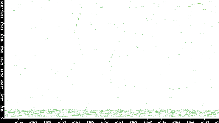 Src. Port vs. Time