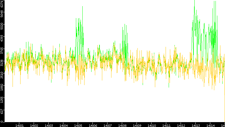 Entropy of Port vs. Time