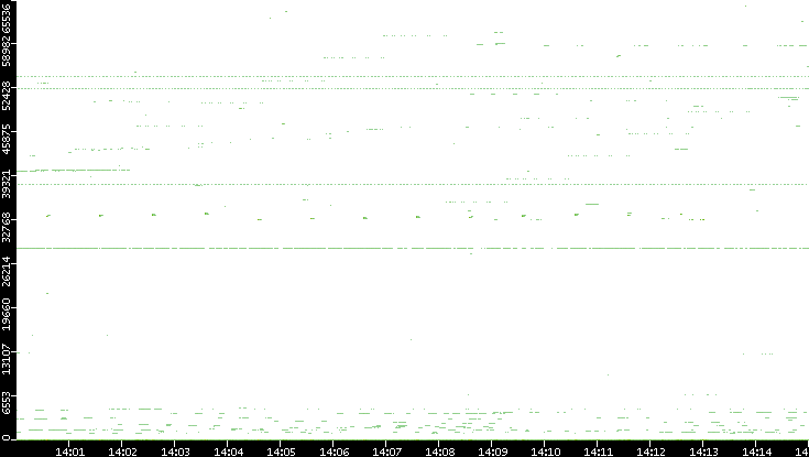 Src. Port vs. Time