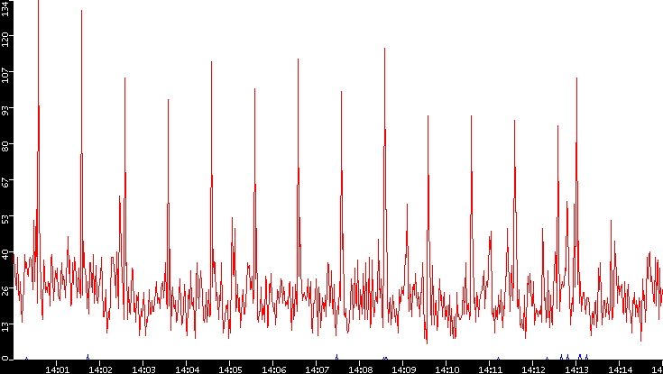 Nb. of Packets vs. Time