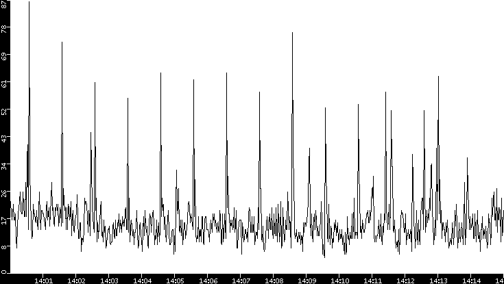 Throughput vs. Time