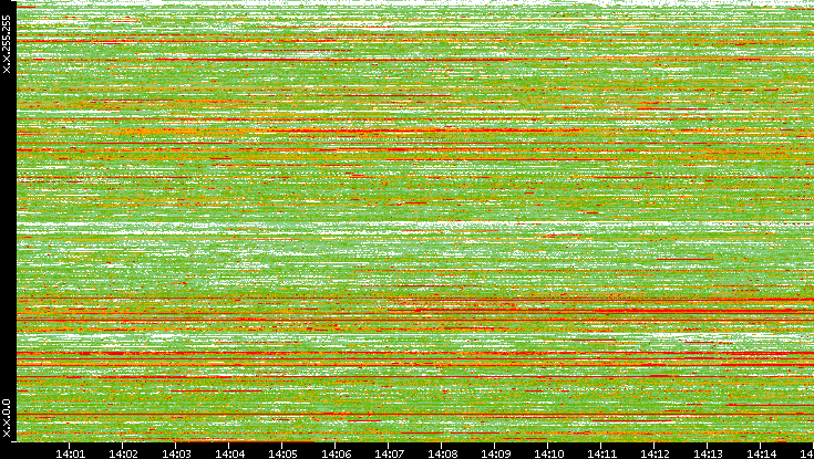 Dest. IP vs. Time