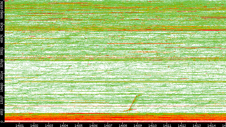 Dest. Port vs. Time