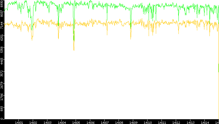 Entropy of Port vs. Time