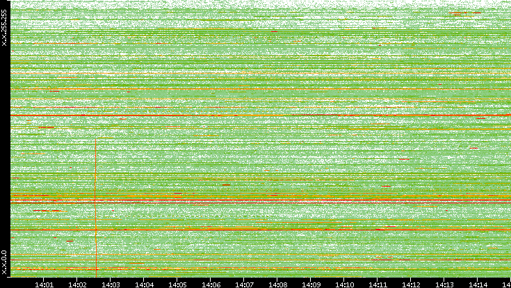 Dest. IP vs. Time