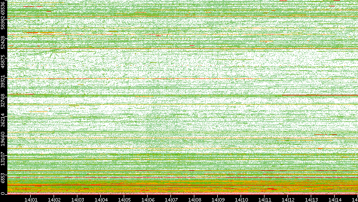 Dest. Port vs. Time