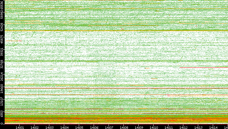 Src. Port vs. Time