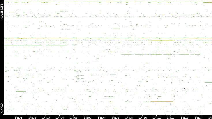 Dest. IP vs. Time