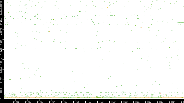 Dest. Port vs. Time