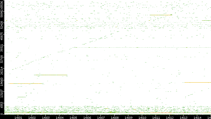 Src. Port vs. Time