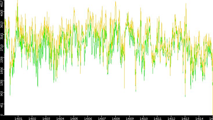 Entropy of Port vs. Time