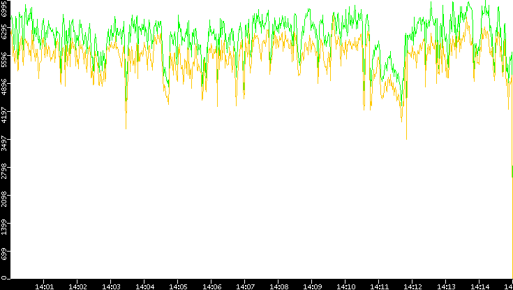 Entropy of Port vs. Time