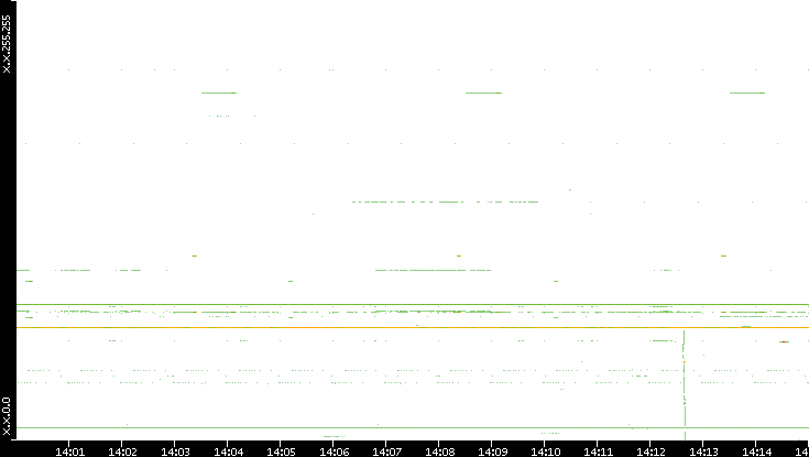 Dest. IP vs. Time