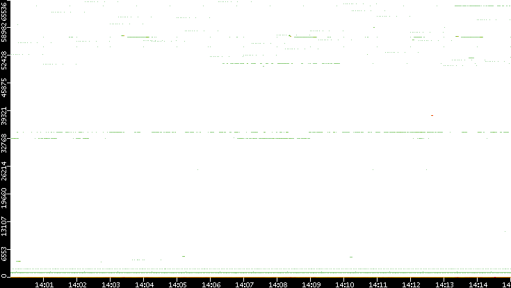 Src. Port vs. Time