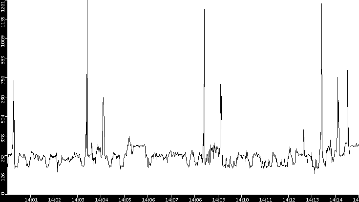 Throughput vs. Time