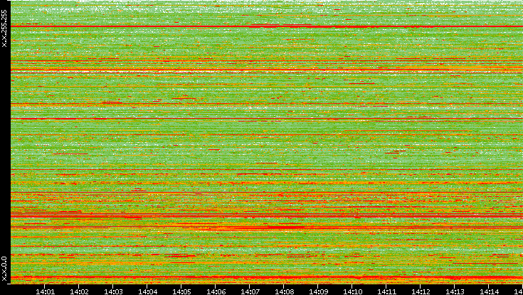 Src. IP vs. Time