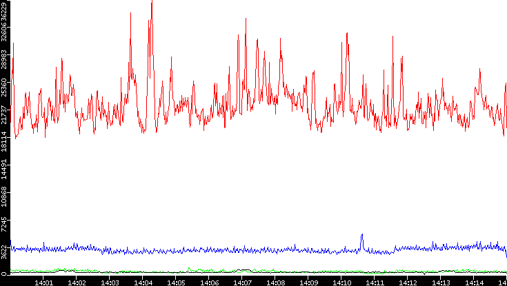 Nb. of Packets vs. Time