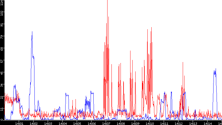 Nb. of Packets vs. Time