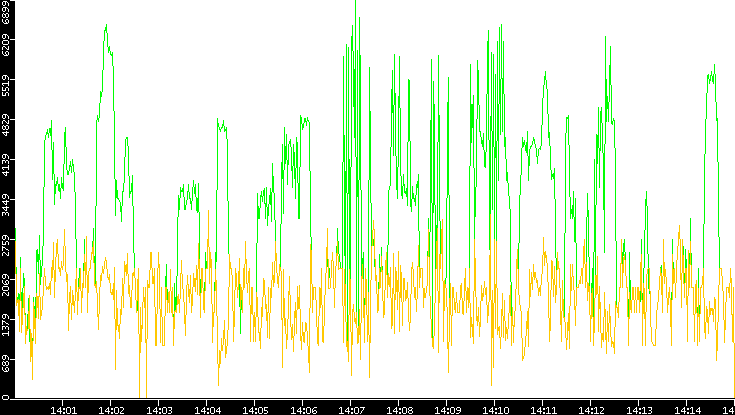 Entropy of Port vs. Time