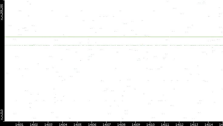 Src. IP vs. Time