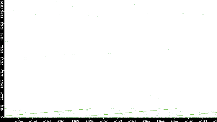 Src. Port vs. Time