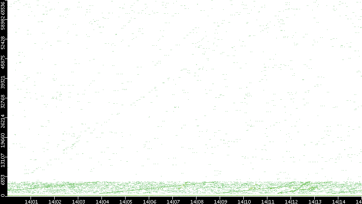 Src. Port vs. Time