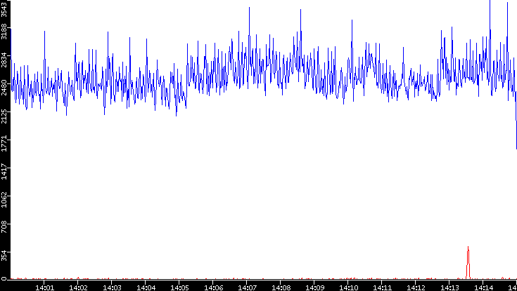 Nb. of Packets vs. Time