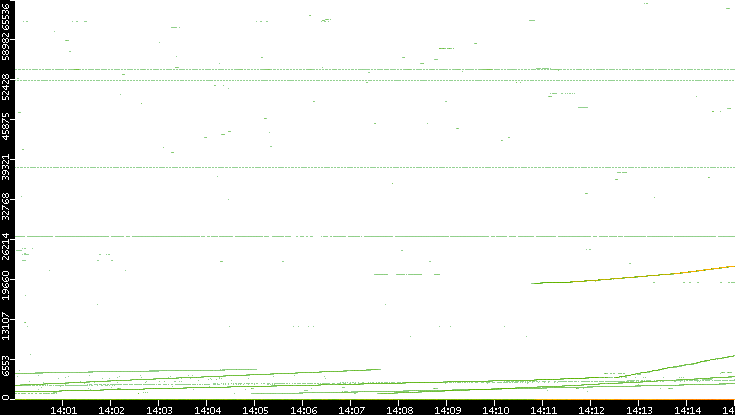 Dest. Port vs. Time