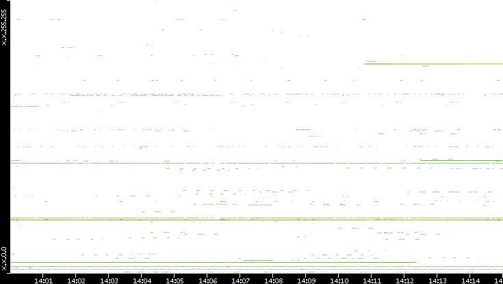 Src. IP vs. Time