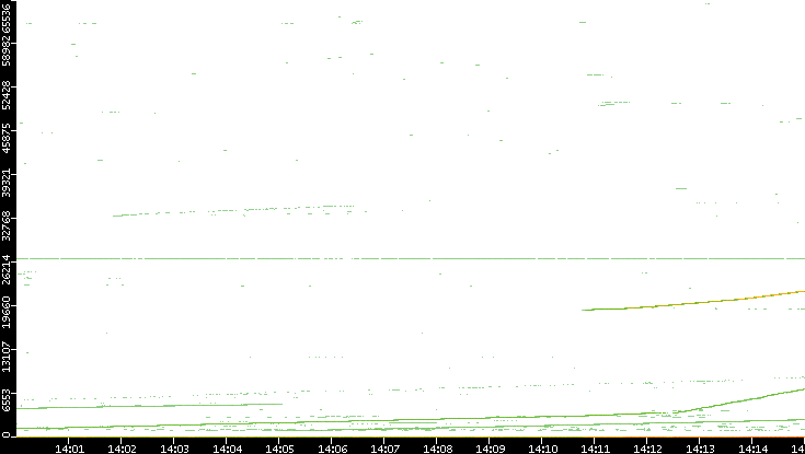 Src. Port vs. Time