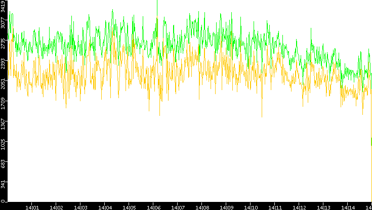 Entropy of Port vs. Time