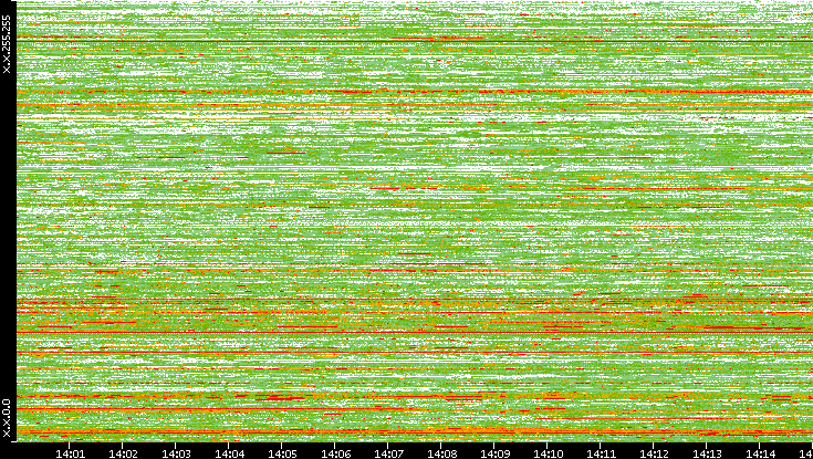 Dest. IP vs. Time