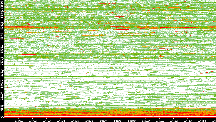 Dest. Port vs. Time