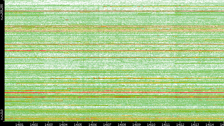 Src. IP vs. Time