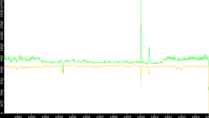 Entropy of Port vs. Time