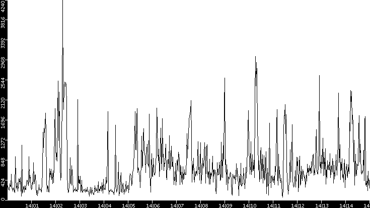 Throughput vs. Time